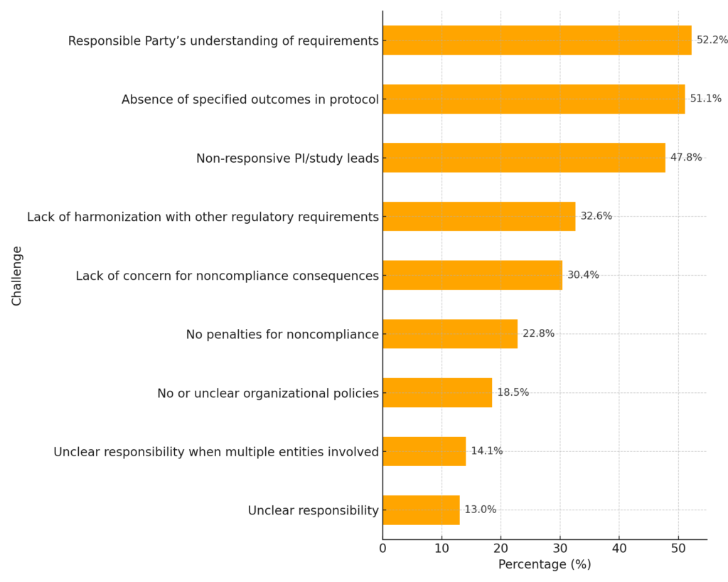 Figure 1: Challenges Related to Registering on ClinicalTrials.gov